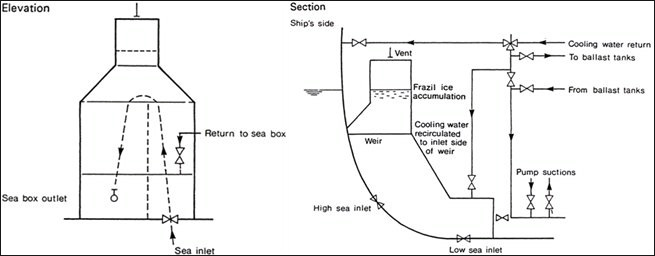Figure 80: Weir-type Sea Inlet Arrangements