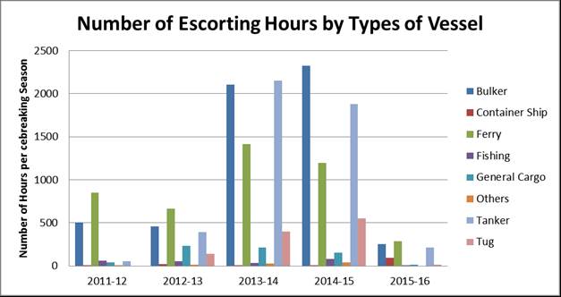 Number of escort hours per ice season (December to May), by vessel type, in southern Canada