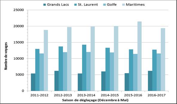 Trafic maritime pendant la saison des glaces (décembre à mai) dans le sud du Canada par secteur