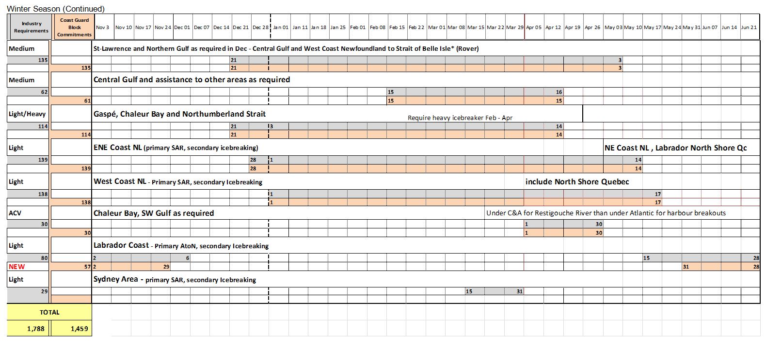 The table displays the industry requirements and what the coast guard commits for the winter season - South.(Part 2 of 2)