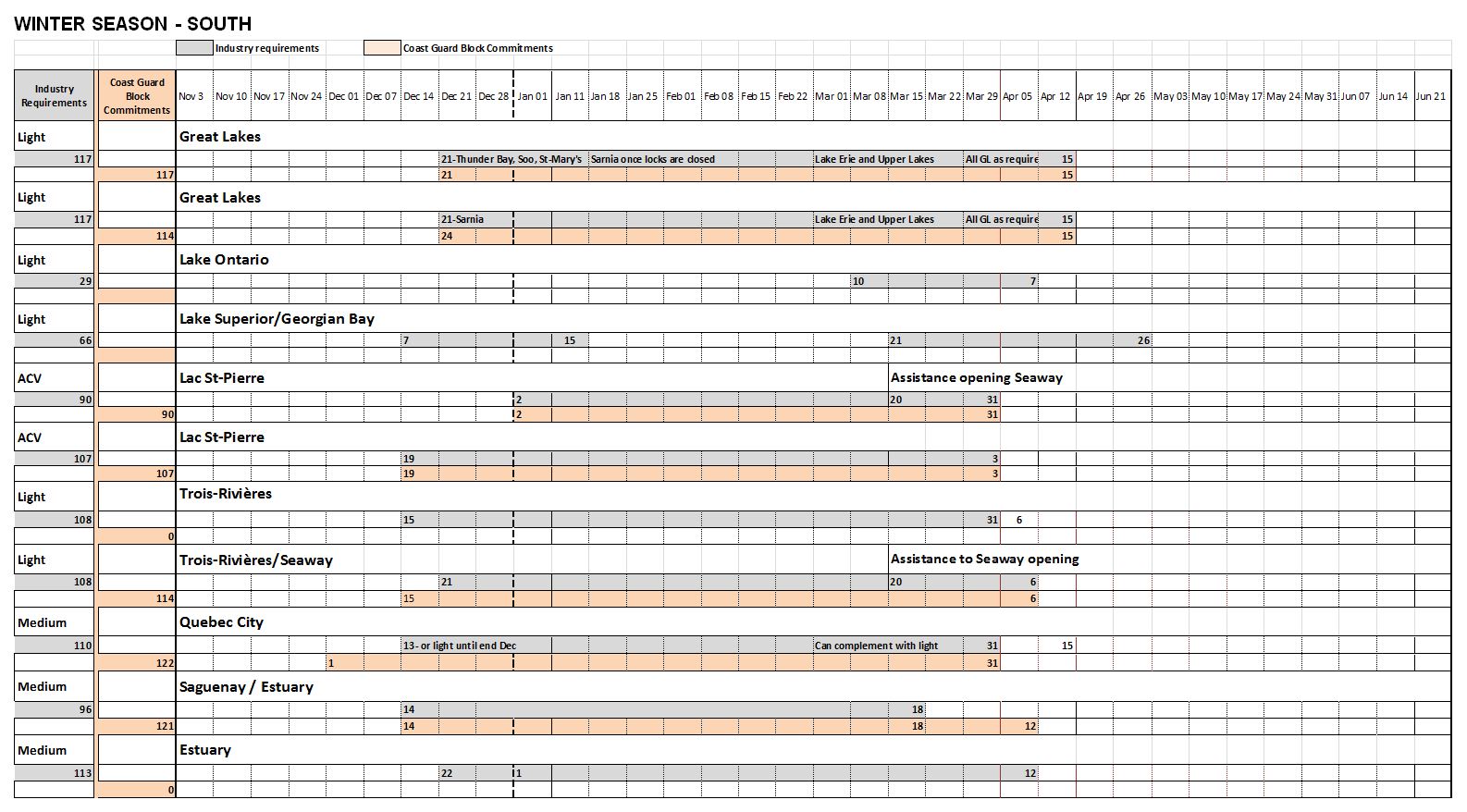 The table displays the industry requirements and what the coast guard commits for the winter season - South.(Part 1 of 2)