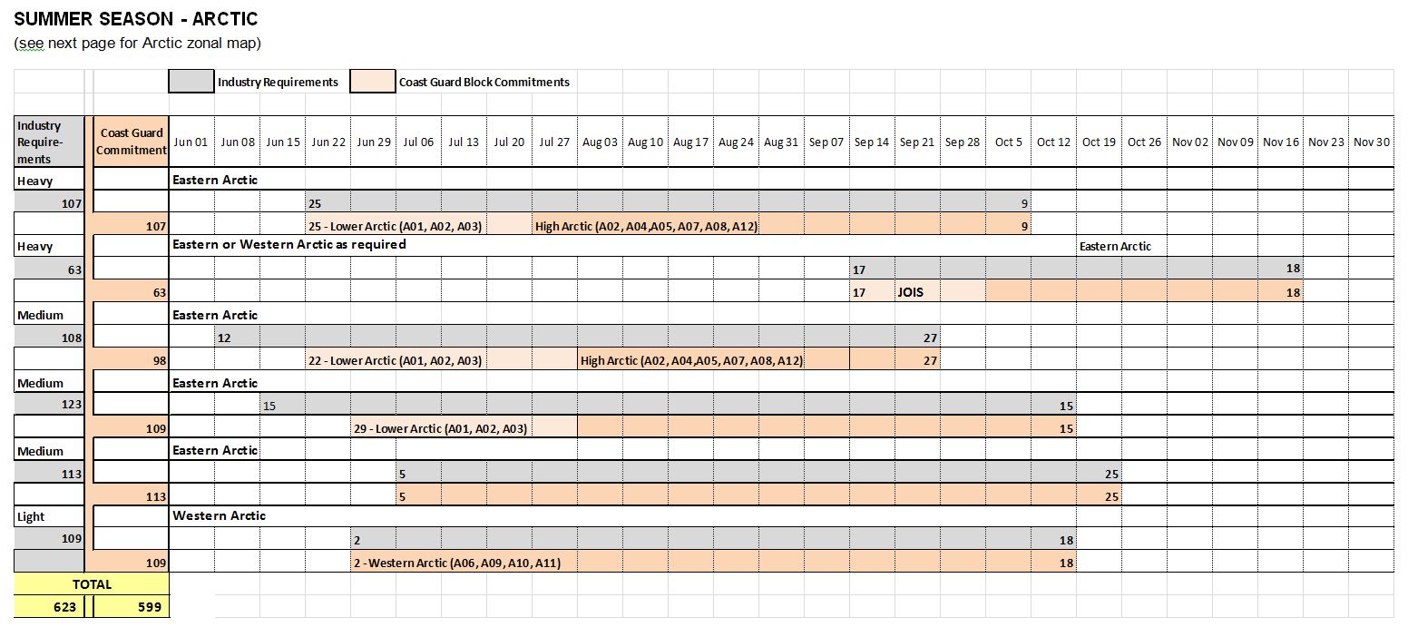 The table displays the industry requirements and what the coast guard commits for the summer season - arctic