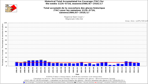 Graphique illustrant le total accumulé de la couverture des glaces historique (TAC) pour les semaines 1126-0716, saisons: 1986-87 - 2016-17