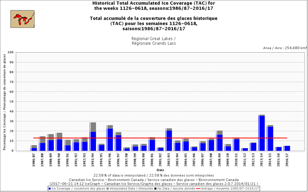 Graphique illustrant le total accumulé de la couverture des glaces historique (TAC) pour les semaines 1126-0618, saisons: 1986-87 - 2016-17