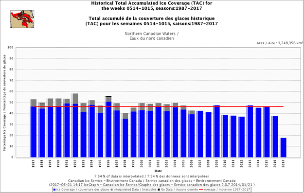 Graphique illustrant le total accumulé de la couverture des glaces historique (TAC) pour les semaines 1126-0618, saisons: 1986-87 - 2016-17
