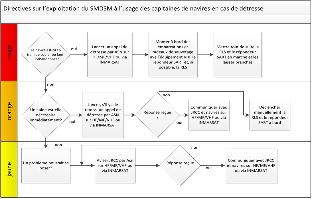 Figure 4-7 décrite ci-dessous