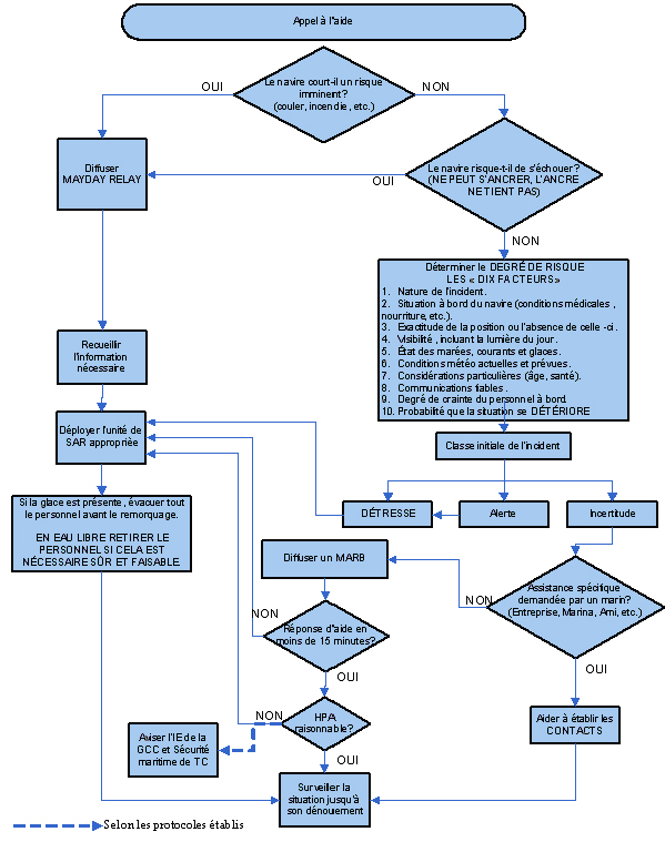 Diagramme décisionnel sur les services de remorquage